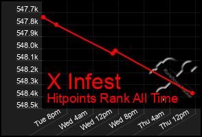 Total Graph of X Infest