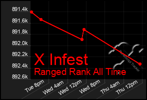 Total Graph of X Infest