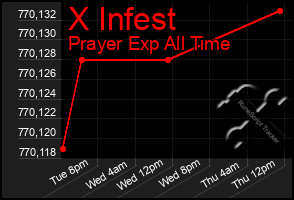 Total Graph of X Infest