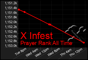 Total Graph of X Infest