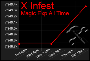 Total Graph of X Infest