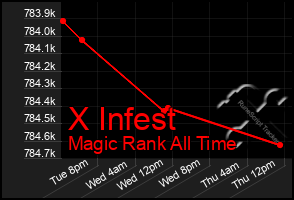 Total Graph of X Infest