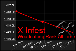 Total Graph of X Infest