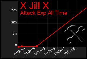 Total Graph of X Jill X