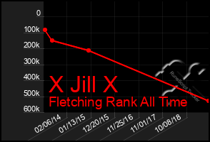 Total Graph of X Jill X