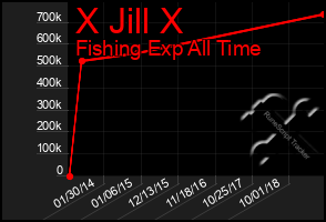 Total Graph of X Jill X