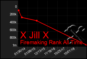 Total Graph of X Jill X