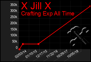 Total Graph of X Jill X