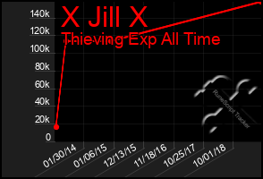 Total Graph of X Jill X