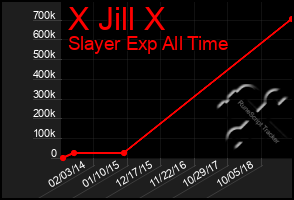 Total Graph of X Jill X