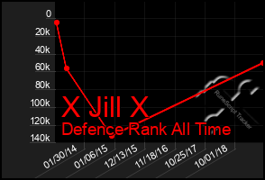 Total Graph of X Jill X