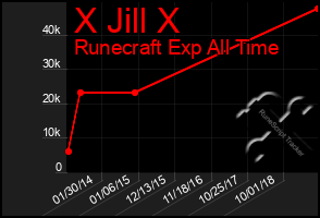 Total Graph of X Jill X