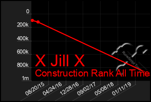 Total Graph of X Jill X