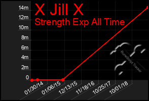 Total Graph of X Jill X