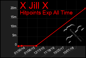 Total Graph of X Jill X