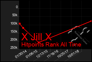 Total Graph of X Jill X