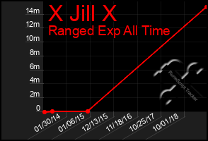 Total Graph of X Jill X