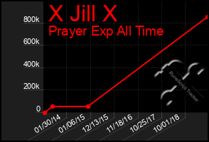 Total Graph of X Jill X