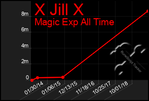 Total Graph of X Jill X