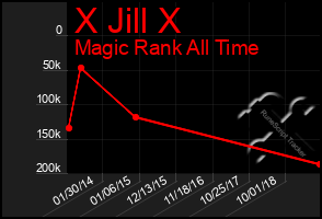 Total Graph of X Jill X