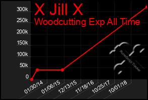 Total Graph of X Jill X