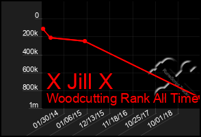 Total Graph of X Jill X