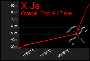 Total Graph of X Js