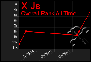 Total Graph of X Js