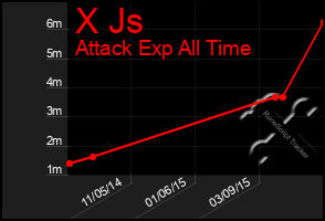 Total Graph of X Js