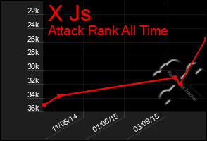 Total Graph of X Js