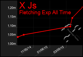 Total Graph of X Js