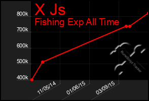 Total Graph of X Js