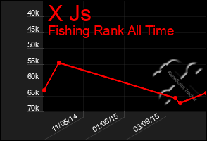 Total Graph of X Js