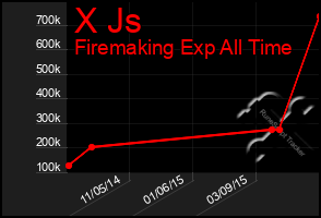 Total Graph of X Js