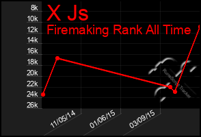 Total Graph of X Js