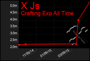 Total Graph of X Js