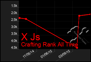 Total Graph of X Js