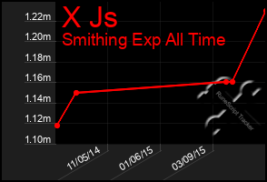 Total Graph of X Js