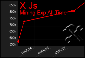 Total Graph of X Js