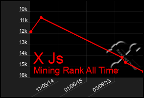 Total Graph of X Js