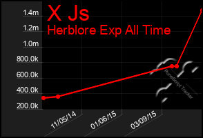 Total Graph of X Js