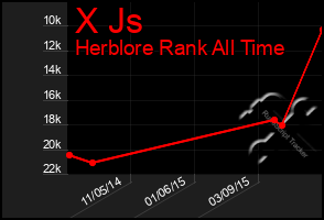 Total Graph of X Js