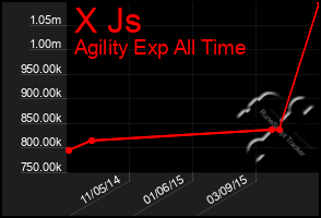 Total Graph of X Js