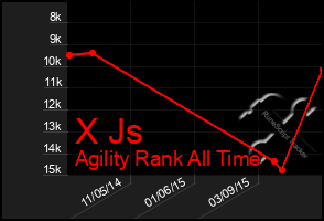 Total Graph of X Js