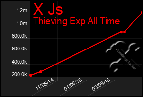 Total Graph of X Js