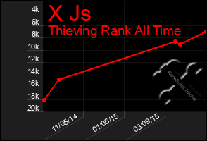 Total Graph of X Js