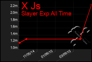 Total Graph of X Js