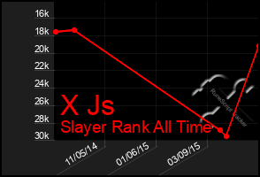 Total Graph of X Js