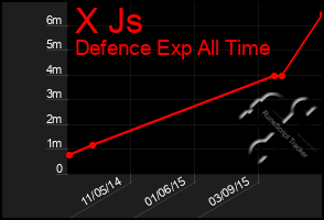 Total Graph of X Js