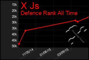 Total Graph of X Js